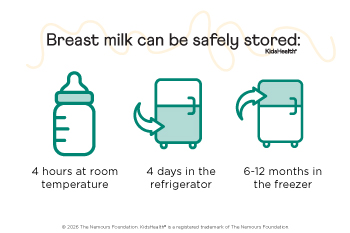 breast milk can safely be stored: 4 hours at room temperature, 4 days in the refrigerator, 6-12 months in the freezer